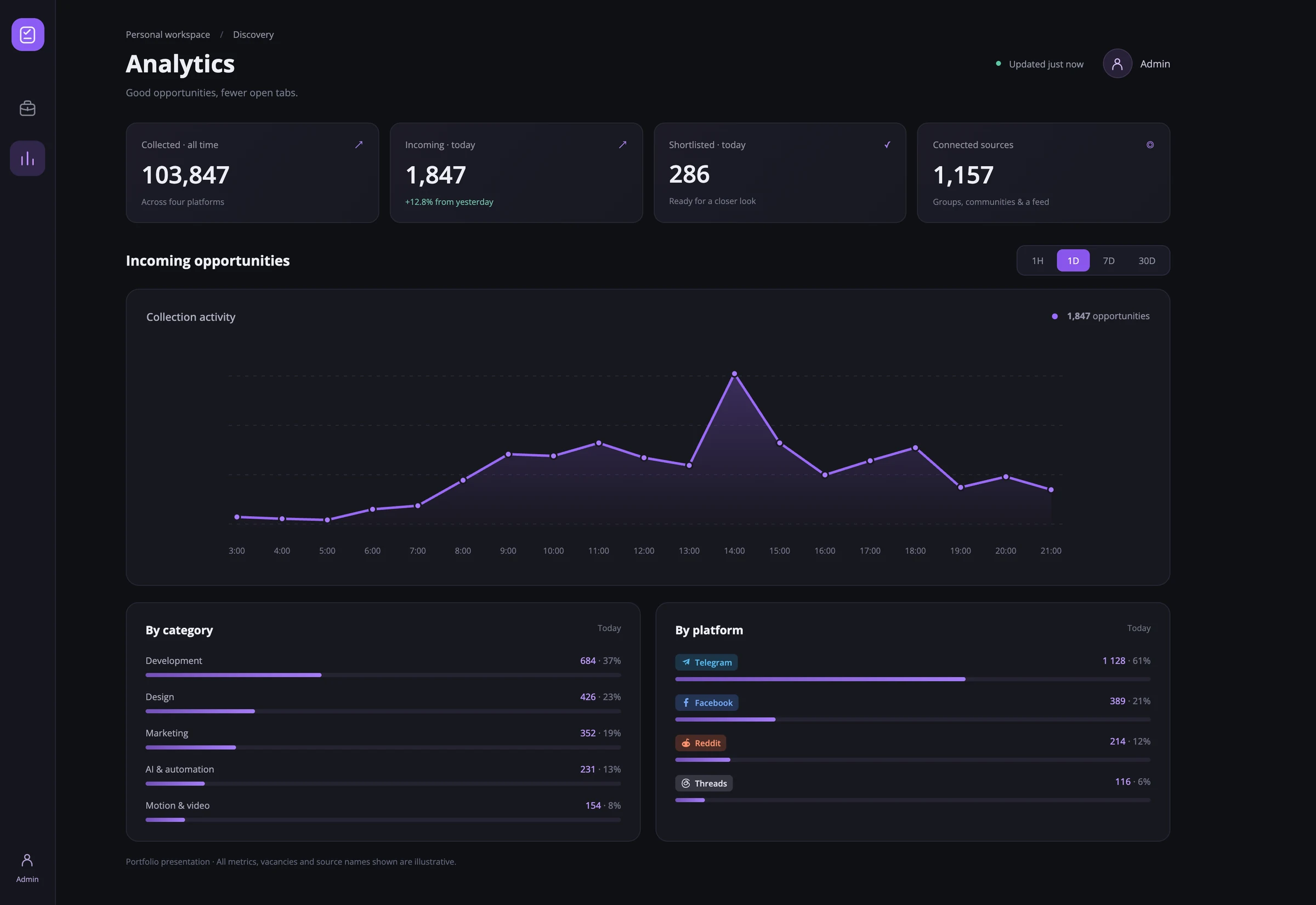 Opportunity collection analytics and platform breakdown